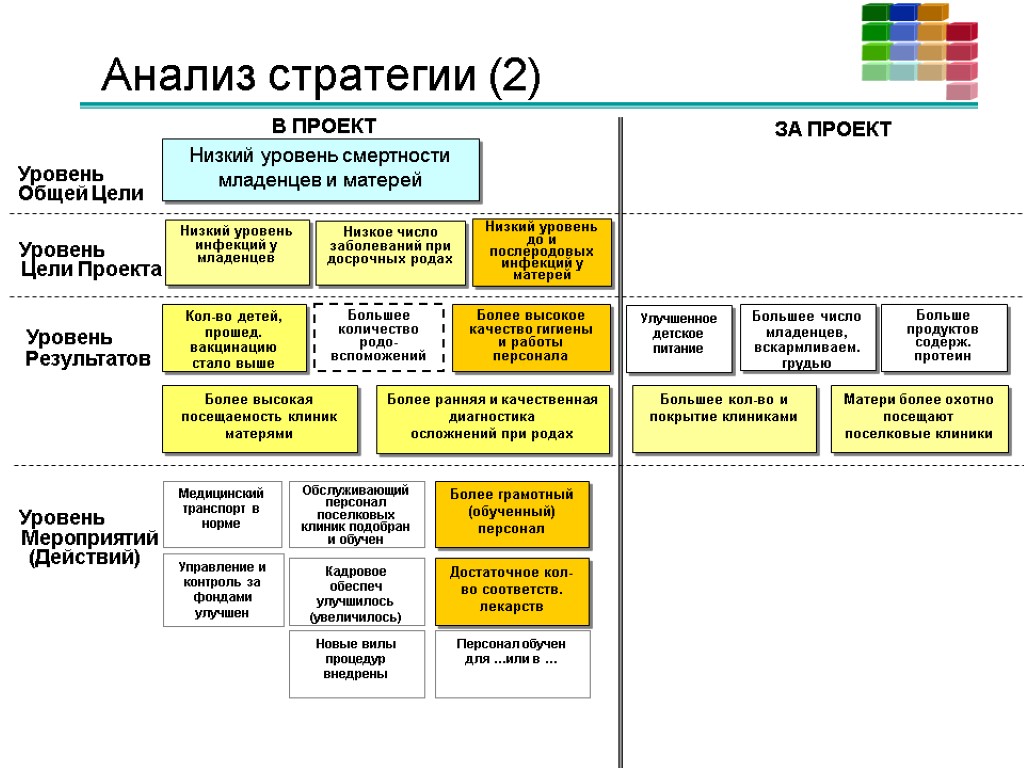 Анализ стратегии (2) В ПРОЕКТ ЗА ПРОЕКТ Низкий уровень инфекций у младенцев Низкое число